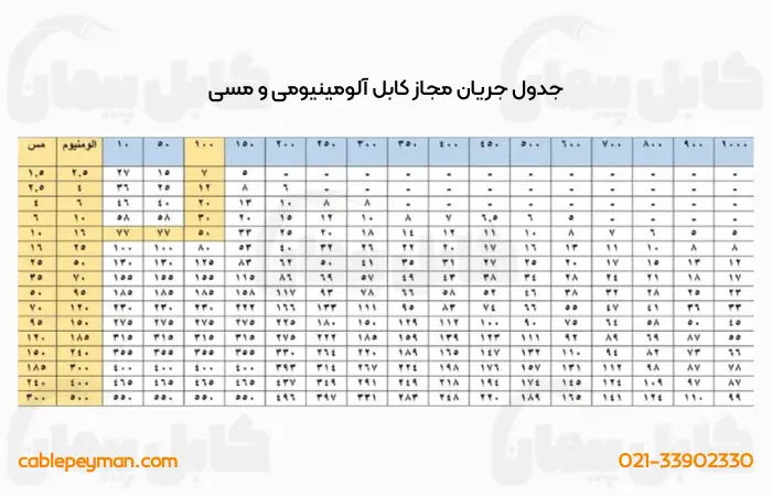 جدول جریان مجاز کابل آلومینیومی و مسی