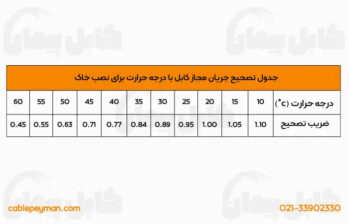 جدول جریان مجاز کابل